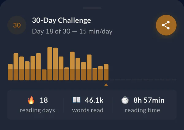 30-Day Challenge progress tracking showing reading days, words read, and reading time